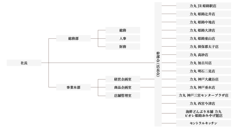 組織図