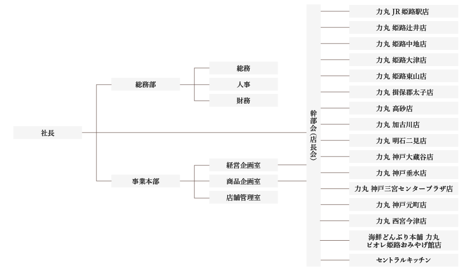 組織図